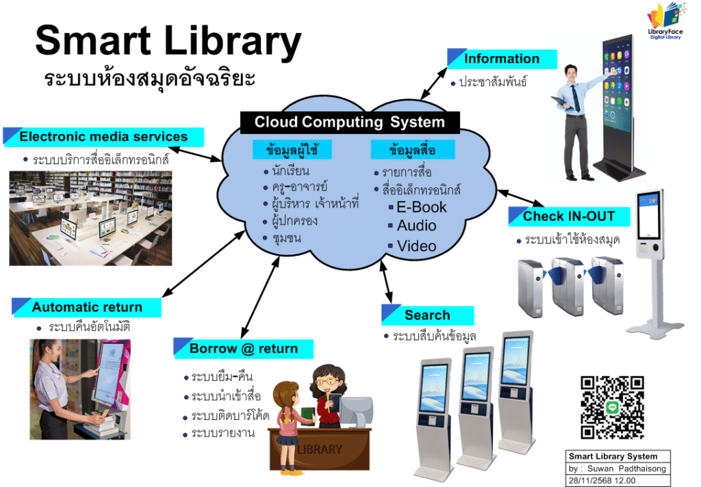 ระบบห้องสมุดอัตโนมัติ คืออะไร มีองค์ประกอบอะไรบ้าง และเลือกอย่างไรให้เหมาะกับโรงเรียน
