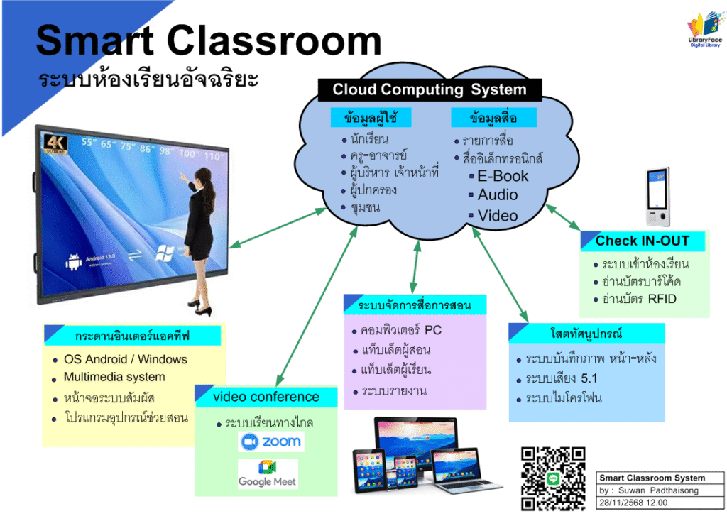 ผังระบบห้องเรียนอัจฉริยะ Smart Classroom